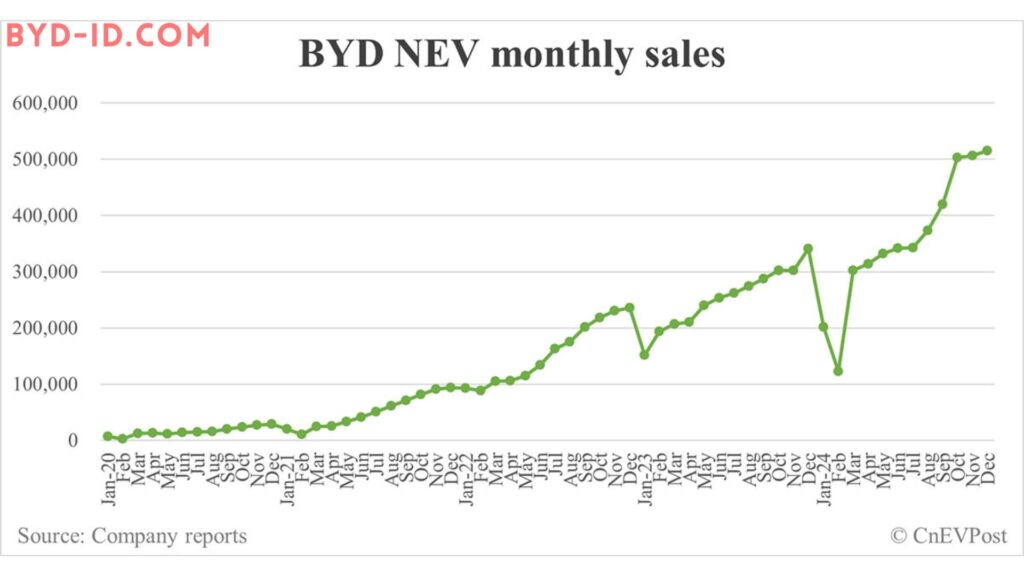 Byd sells